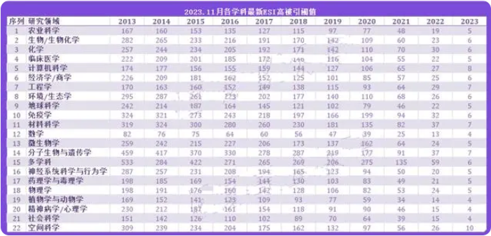 最新2023年11月各學科領域的高被引阈值