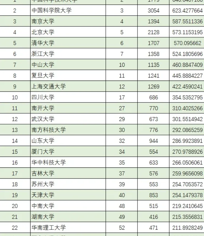 TOP200!最新自然指數排名,發布!