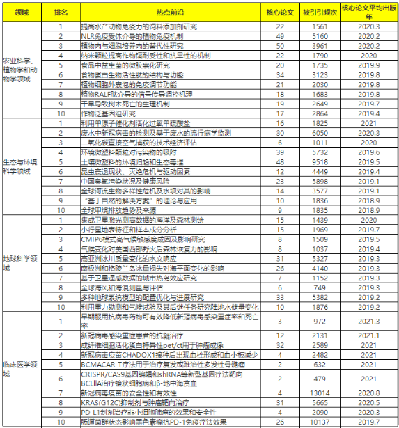 110個熱點前沿(各領域Top 10 )