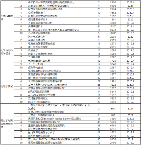 110個熱點前沿(各領域Top 10 )