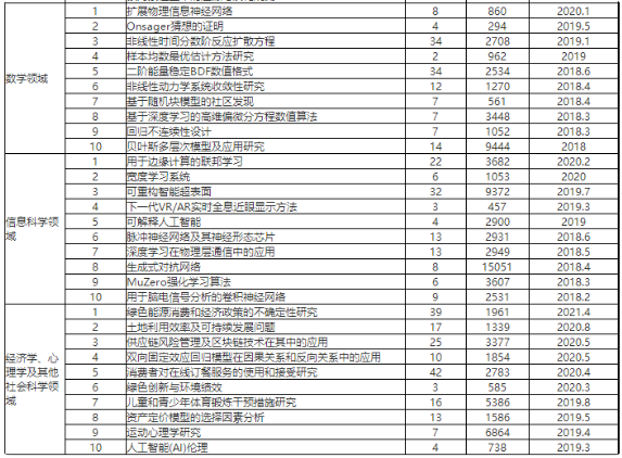 110個熱點前沿(各領域Top 10 )