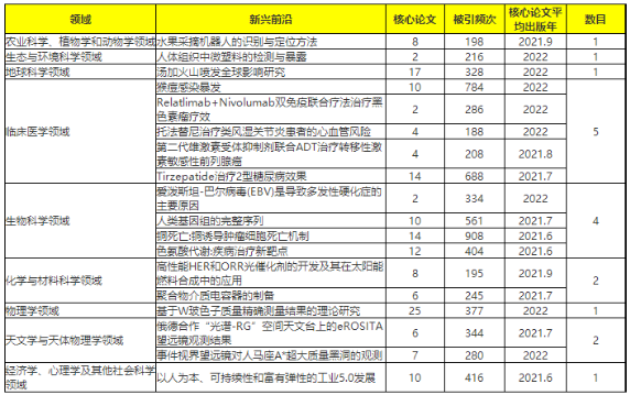 18個新興前沿