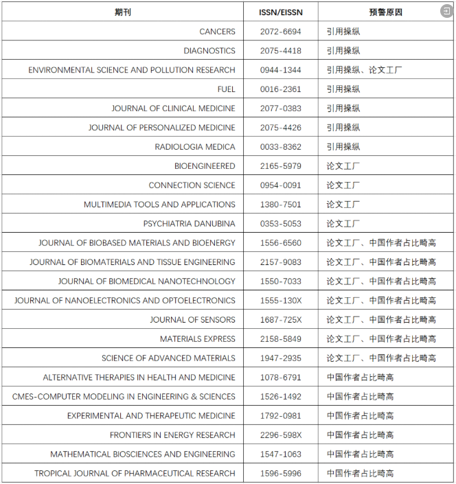 2024年《國際期刊預警名單》正式發布!